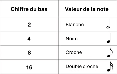 Signification du chiffre du bas